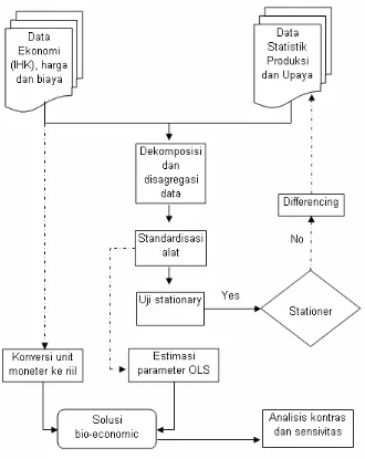 Gambar 13.  Langkah-Langkah Pemodelan Bio-economic Gordon-Schaefer (Fauzi A  2005). 