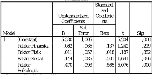 Tabel 4  Uji t  Coefficients a  Model  Unstandardized Coefficients  Standardized Coefficients  t  Sig