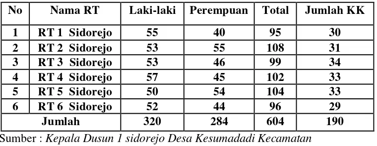 Tabel 3.1 Jumlah Masyarakat Dusun 1 Sidorejo Desa Kesumadadi Kecamatan Bekri Kabupaten Lampung Tengah 