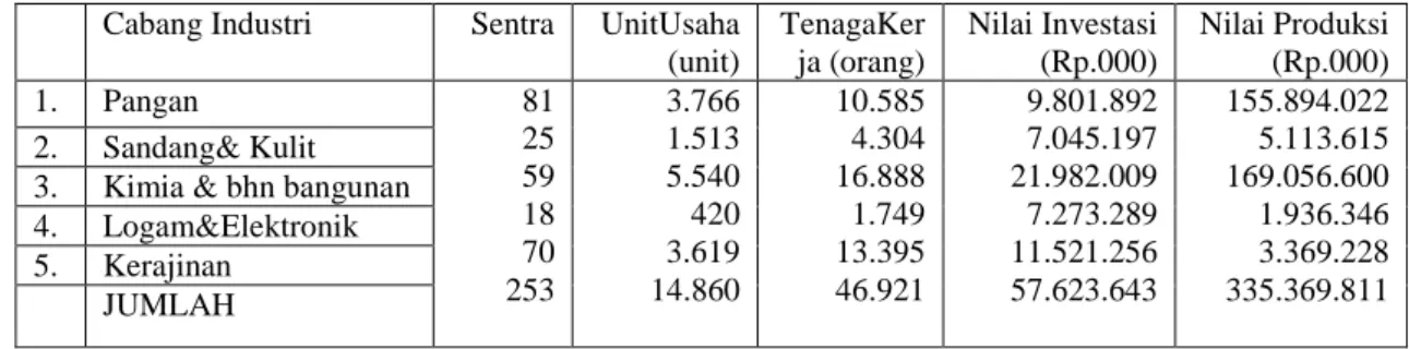 Tabel 1.1. Potensi Industri Mikro, Kecil-Menengah Daearah Istimewa Yogyakarta 