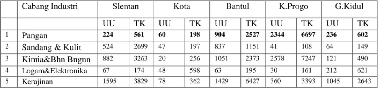 Tabel  1.2.Sebaran  Unit  Usaha  dan  Tenaga  Kerja  Industri  Rumahtangga  Berdasar  Cabang Industri di Daearah Istimewa Yogyakarta 