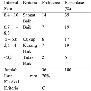 Tabel 3. Hasil Analisis Variabel Pendapatan (Y)  Interval 