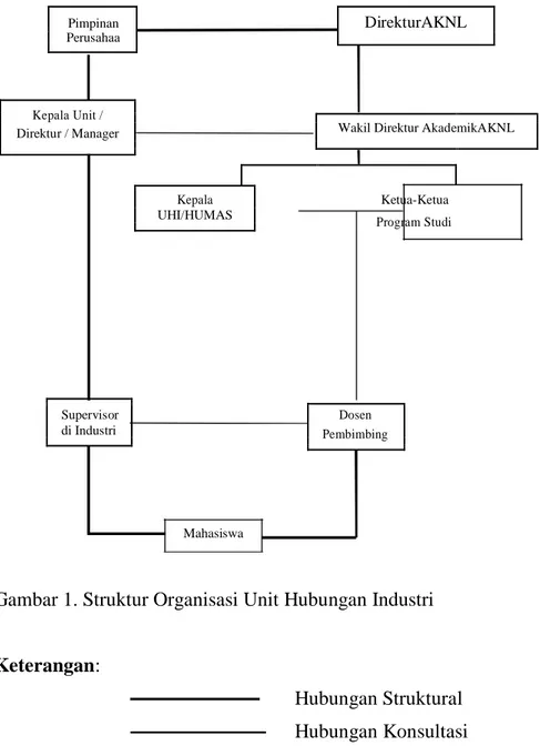 Gambar 1. Struktur Organisasi Unit Hubungan Industri 