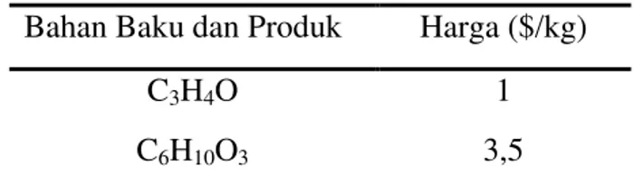 Tabel 1.1  Harga bahan baku dan produk