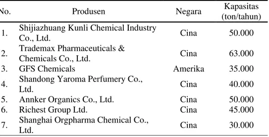 Tabel 1.2 Produsen 2-Hidroksiadipaldehida di beberapa negara