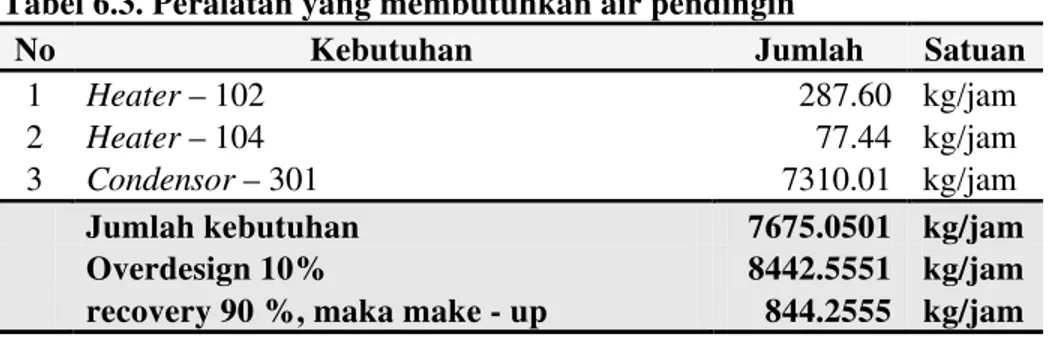 Tabel 6.3. Peralatan yang membutuhkan air pendingin