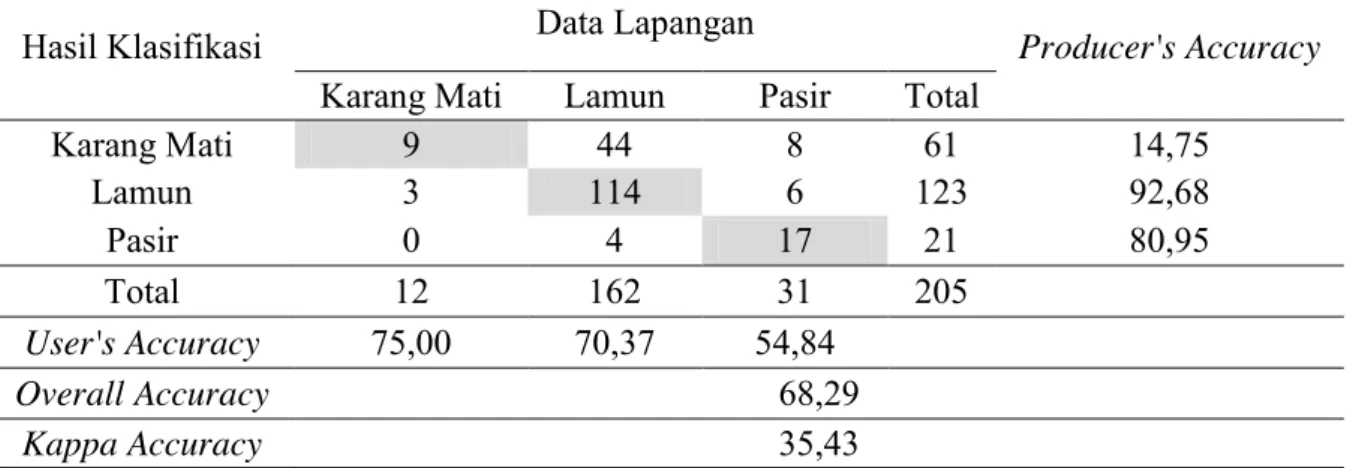 Tabel 4. Evaluasi Klasifikasi Citra Landsat 8 