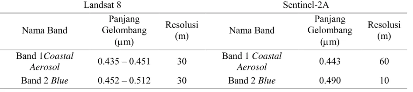 Tabel 1. Karakteristik Citra Landsat 8 dan Sentinel-2A 