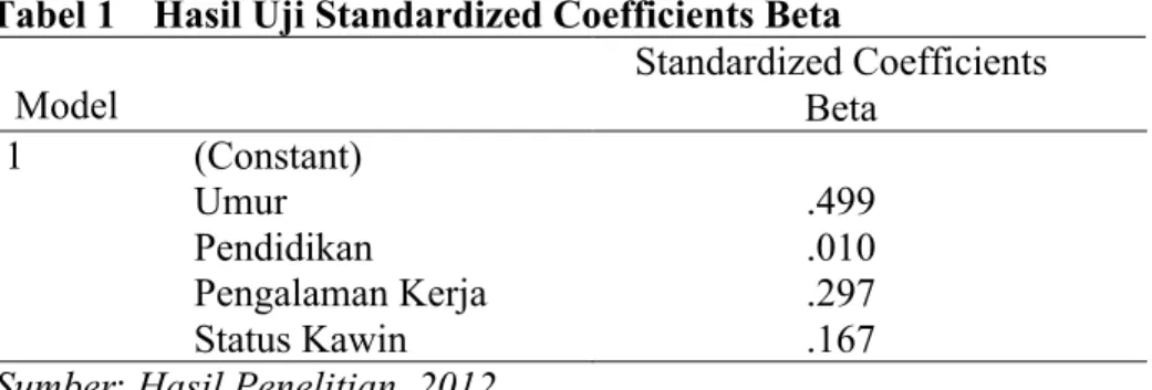 Tabel 1  Hasil Uji Standardized Coefficients Beta 