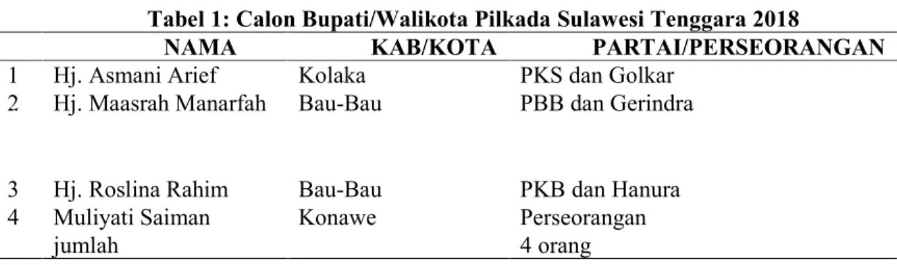 Tabel 1: Calon Bupati/Walikota Pilkada Sulawesi Tenggara 2018 