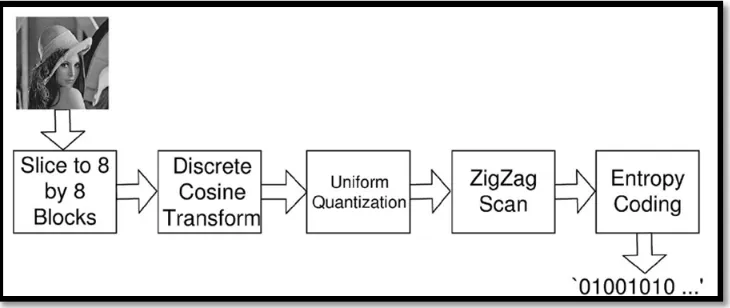 Figure 1.0: JPEG encoder block diagram 