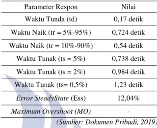 Tabel 3. Fungsi Alih tiap Setpoint  No  Setpoint  Fungsi Alih  Error 