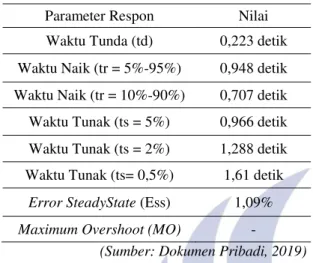 Gambar 18. Hasil Respon Menggunakan Pengendali  LQR Nilai Q = 10 dengan Setpoint Berubah 