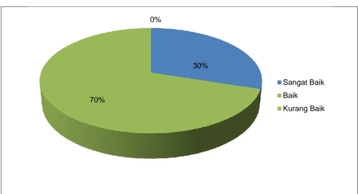 Gambar  11  menunjukkan  persentase  aspek  user  interfacedalam  bentuk  lingkaran  dimana  terdapat  2  warna  yang  mewakili  nilai  sangat  baik  30%  dengan  warna  biru,  dan  mewakili  warna  baik  70% dengan warna hijau