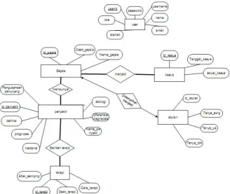 Tabel User(userid, namauser, password, nama, alamat, email, role) 