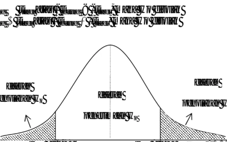 Gambar 2 Kurva Daerah Penolakan dan Penerimaan H 0  dengan Uji t  Sumber: Sugiyono(2003 : 116) 