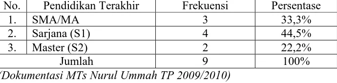 Tabel 1 di atas menunjukkan bahwa para guru di MTs Nurul Ummah yang 