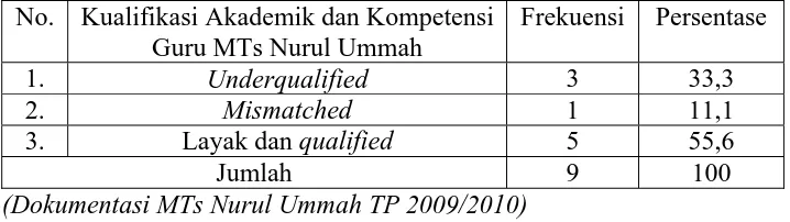 Tabel 3 Kualifikasi Akademik dan Kompetensi Guru Mata Pelajaran UN 