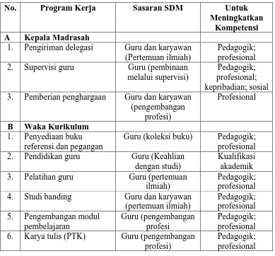 Tabel 7 Program Kerja Madrasah dalam Pengembangan Profesionalisme Guru 