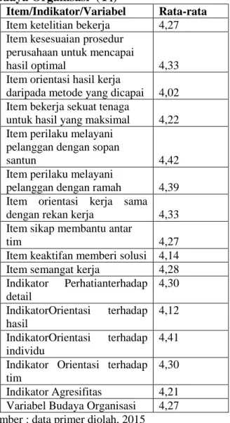 Tabel  1.  Distribusi  frekuensi  Item  Variabel  Gaya Kepemimpinan Situasional (X 1 ) 