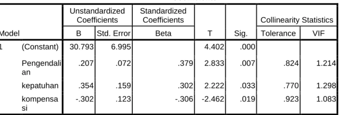 Tabel 1. Koefisien Regresi                                                                                       Coefficients a Model  Unstandardized Coefficients  Standardized Coefficients  T  Sig