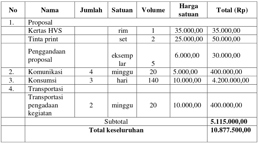 Tabel 2. Bahan habis pakai 