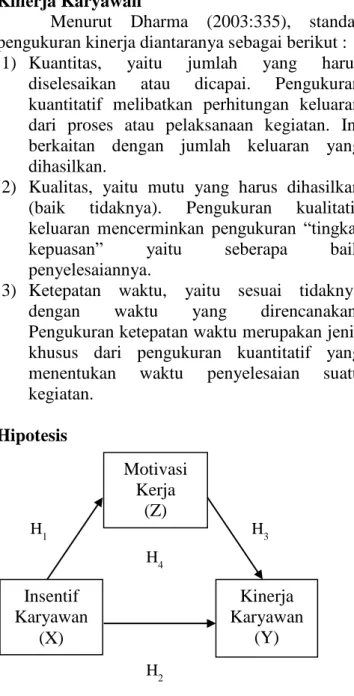 Gambar 1. Modеl Hipotеsis