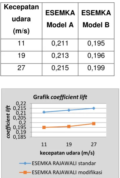Grafik coefficient lift 