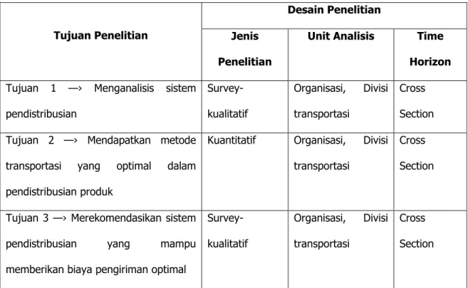 Tabel 2.1 Desain Penelitian 