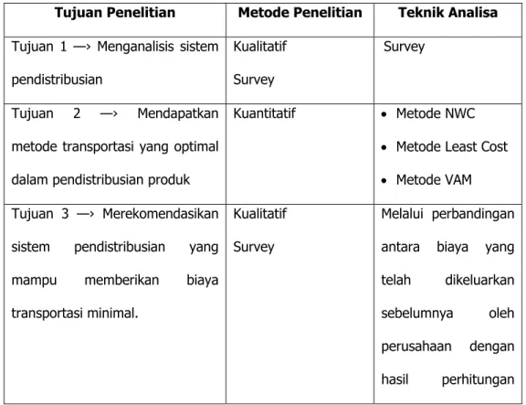 Tabel 2.4 Teknik Analisa Data 