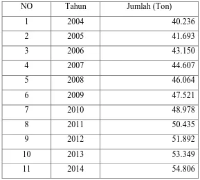 Tabel 3. Perkiraan Jumlah Kebutuhan Amil Asetat  di Indonesia 