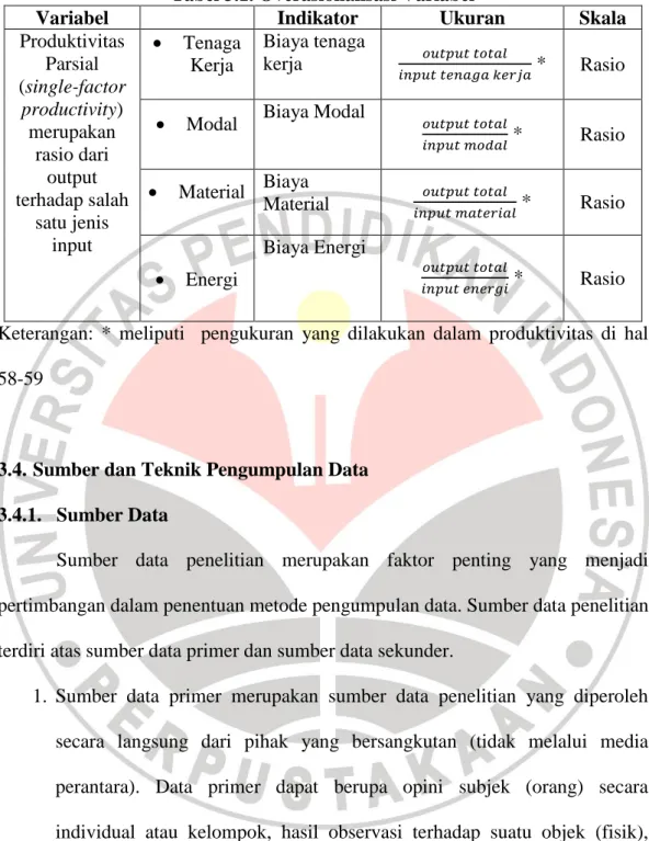 Tabel 3.1. Overasionalisasi Variabel 