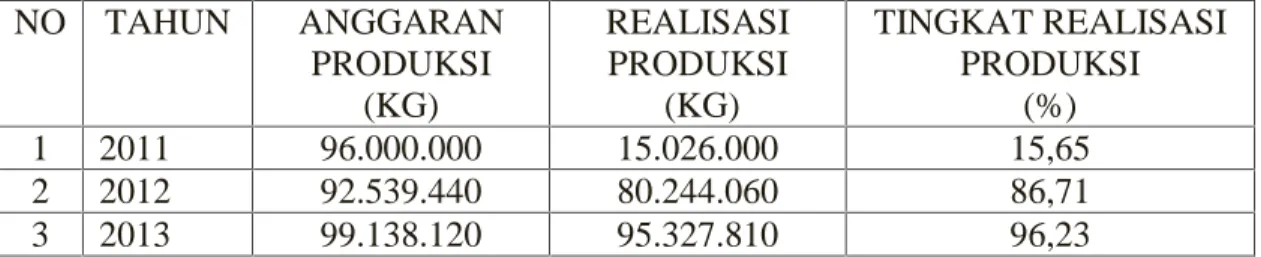 Tabel I.1: Anggaran dan Realisasi Produksi PT Anshar Terang Crushindo NO TAHUN ANGGARAN PRODUKSI (KG) REALISASIPRODUKSI(KG) TINGKAT REALISASIPRODUKSI(%) 1 2011 96.000.000 15.026.000 15,65 2 2012 92.539.440 80.244.060 86,71 3 2013 99.138.120 95.327.810 96,2