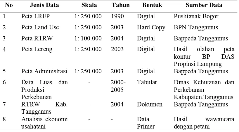 Tabel 2.  Jenis dan sumber data penelitian 