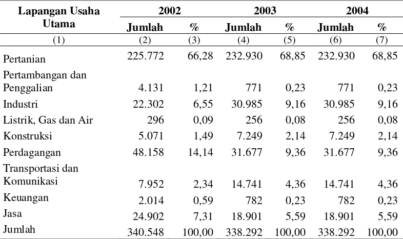 Tabel 8.   Jumlah dan presentase penduduk usia 10 tahun keatas yang  bekerja                           menurut lapangan usaha utama, tahun 2002, 2003 dan 2004 