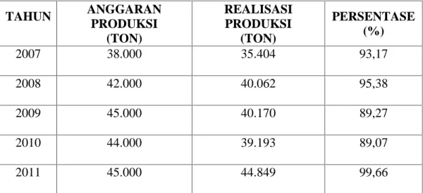 Tabel I.1: Anggaran dan Reallisasi Produksi CPO pada PT. Adi Mulya Agro Lestari Taluk Kuantan.