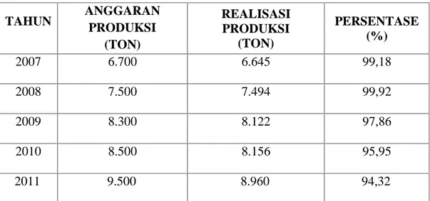 Tabel  I.2:  Anggaran  dan  Realisasi  Produksi  PK  Pada  PT.  Adi  Mulya  Agro Lestari Taluk Kuantan