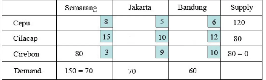 Tabel 2.2. Iterasi pertama perhitungan metode Vogell’s Aproximation Method 