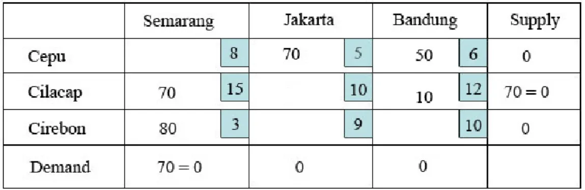 Tabel 2.13. Iterasi kelima perhitungan metode Least Cost 
