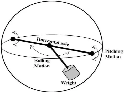 Figure 2.2: The driving mechanism of the pendulum-driven type robot 
