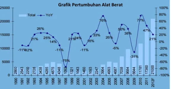 Gambar 1.1 Grafik Pertumbuhan Alat Berat 1990-2012  Sumber: (Industry Update Bank Mandiri, 2012) 