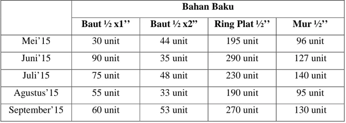 Tabel 1.1 Tabel Penumpukan Bahan Baku Pompa Sedot Pasir 4 Inch  Bahan Baku 
