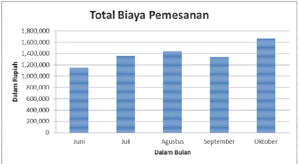 Gambar 1.3 Biaya Pemesanan Bahan Baku Pompa Sedot Pasir 4 Inch  Sumber: CV Cahaya Selatan 