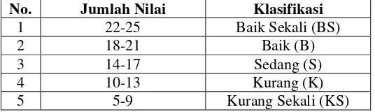 Tabel 3.1. Table Nilai Tes Kebugaran Jasmani Indonesia Untuk  Umur 13-15 Tahun Laki-Laki 