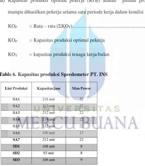 Table 6. Kapasitas produksi Speedometer PT. INS 