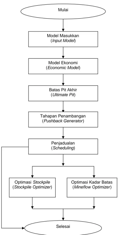Gambar 3.6 Model Pada NPV Scheduler