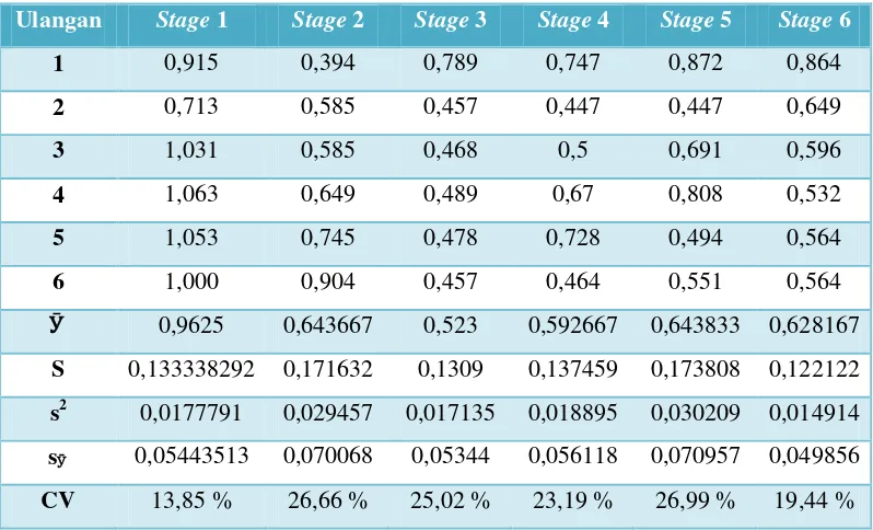 Tabel 4. Statistik Kandungan Protein Columella Buah Tomat 