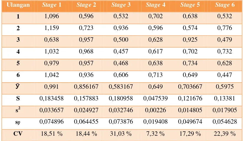 Tabel 8. Statistik Kandungan Protein Locular Cavity Buah Tomat 
