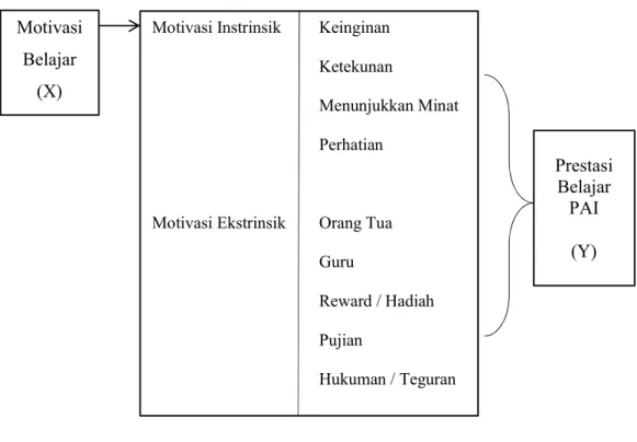 Gambar 2.1  : Kerangka Berfikir 