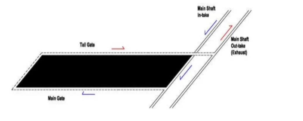Gambar 3. Metode Long Wall